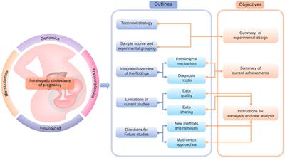 An omics review and perspective of researches on intrahepatic cholestasis of pregnancy
